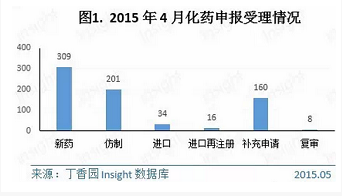 2015年4月CDE药品审评汇报