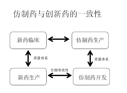 仿造药和创新药的一致性