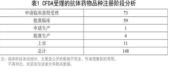 CFDA受理的抗体药物种类注册阶段分析