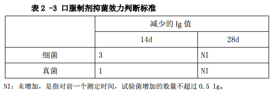 表2-3 口服造剂抑菌效力判断尺度