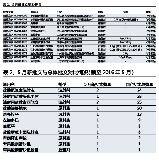 5月CFDA药品核准情况点评