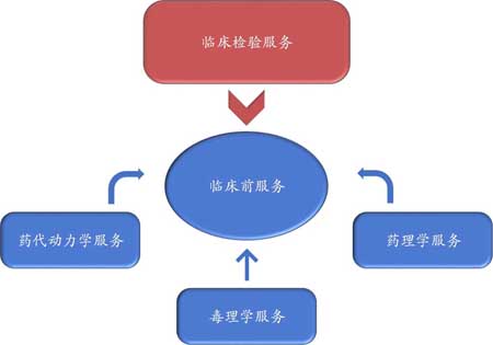 JDB电子临床前服务