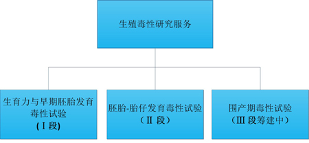 JDB电子的生殖毒性服务