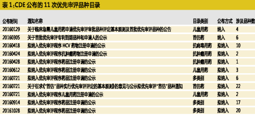 CDE优先审评种类的临床价值和市场机遇