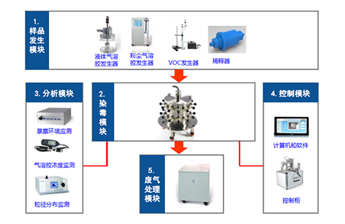 图4 大动物口鼻吸入露出系统四大？