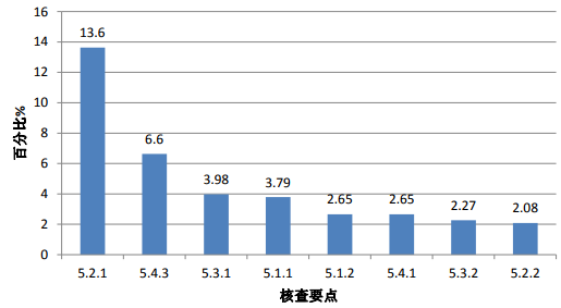 图 3. 高频次缺点条款散布情况（分析测试部门）