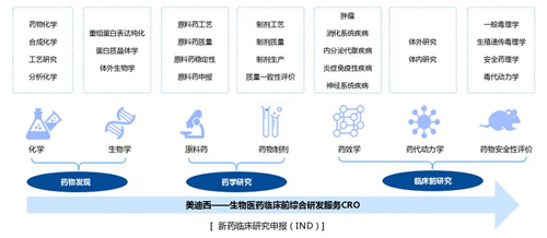 新药临床前钻研IND申报