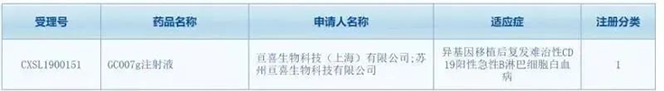 亘喜生物科技（上海）有限公司（简称：亘喜生物）的GC007注射液(受理号：CXSL1900151)依照1类新药成功申报临床批件