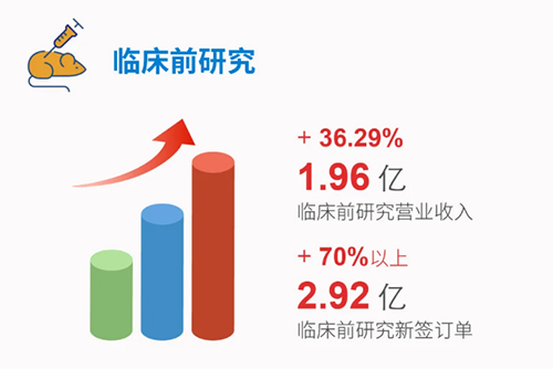 JDB电子 临床前钻研