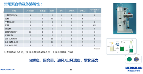 造备固体分散体的技术-喷雾干燥法