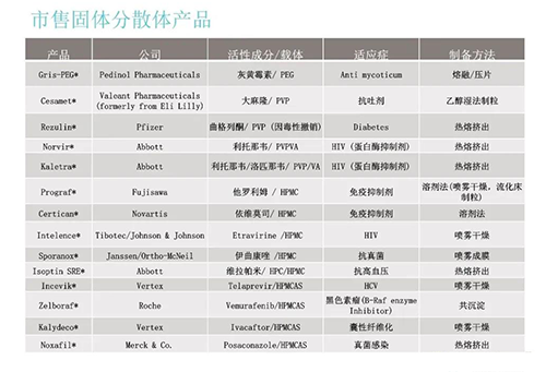 已上市的固体分散体药物种类