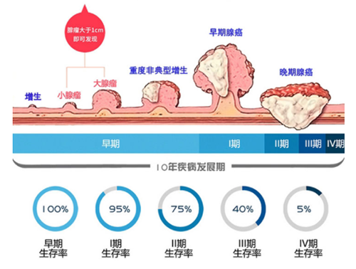 直肠癌早筛试剂河装第一证”—走南闯北而明察秋毫
