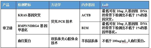 直肠癌早筛试剂河装第一证”—走南闯北而明察秋毫