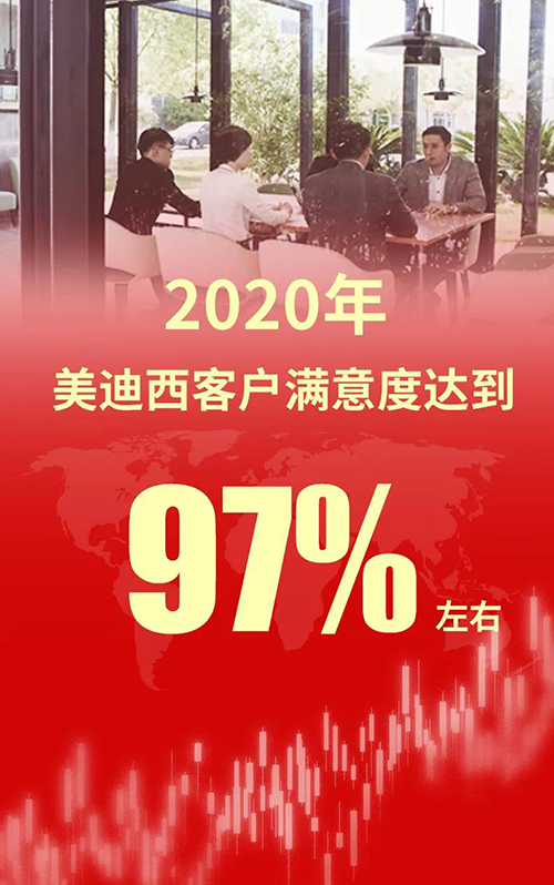 2020年，JDB电子客户中意度达到97%左右