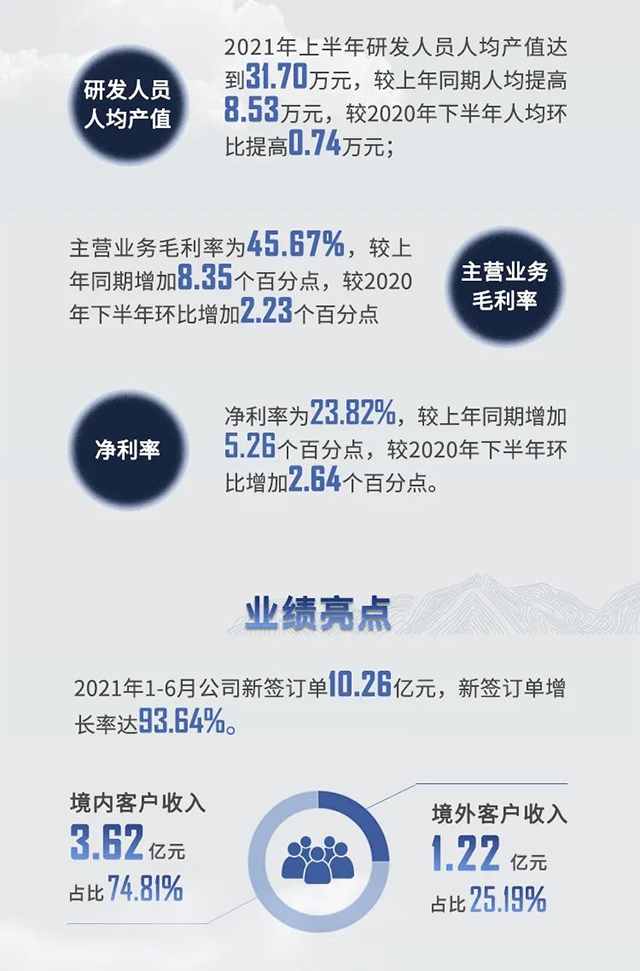 2021年JDB电子半年报业绩亮点