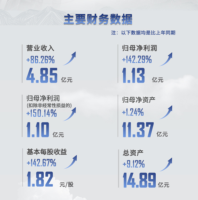 2021年JDB电子半年报重要财政数据