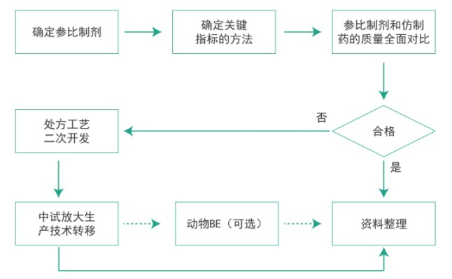 JDB电子仿造药质量一致性工作流程