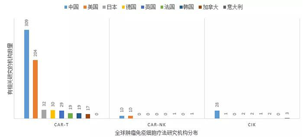 全球肿瘤免疫细胞疗法钻研机构散布.png