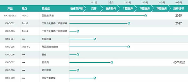 多禧生物部门研发管线（图片起源：多禧生物官网）.jpg