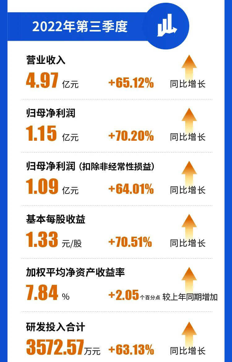 JDB电子2022年第三季杜转业收入.jpg