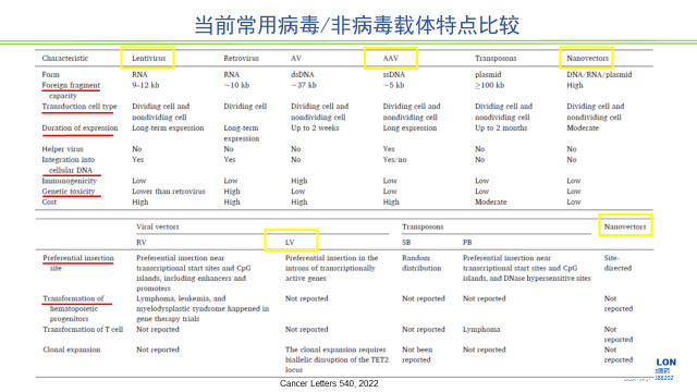 图2-当前常用病毒、非病毒载体特点比力.jpg