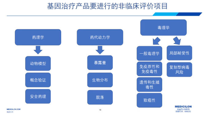 图4-基因医治产品要进行的非临床评价项目.jpg