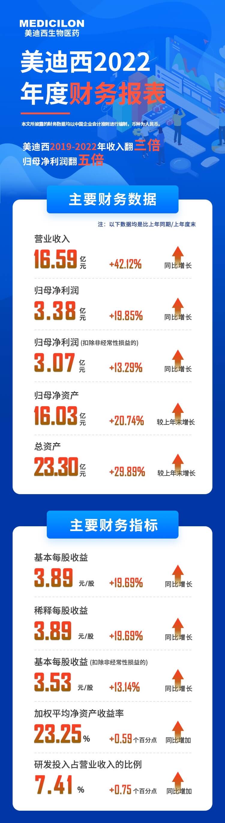 JDB电子2022年度财政报表-重要财政数据、重要财政指标.jpg