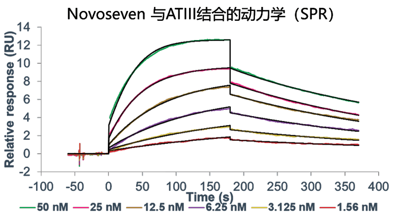 JDB电子案例-Novoseven激活FX及与ATIII的亲和力检测-2.png