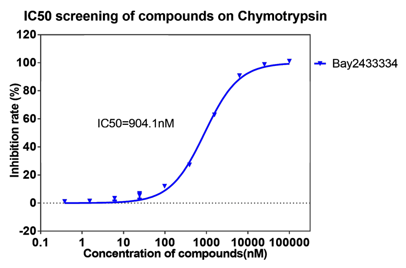 JDB电子案例-BAY2433334选择性抑造XIa因子的检测-4.png