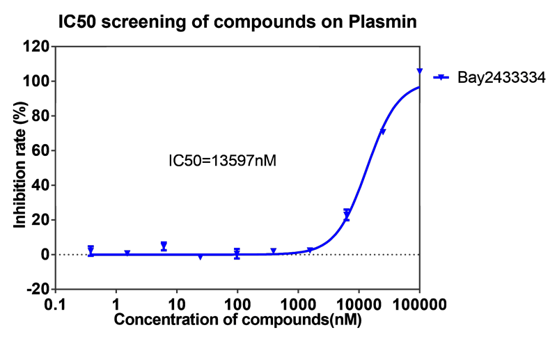 JDB电子案例-BAY2433334选择性抑造XIa因子的检测-5.png