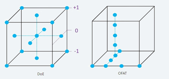 尝试设计(DoE)和单因子轮换试验法(OFAT).jpg