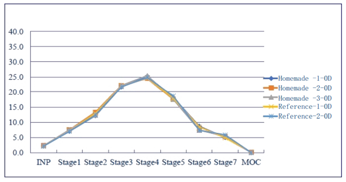 选取一样的雾化器，自造造剂和参比造剂散布根基一致。.png