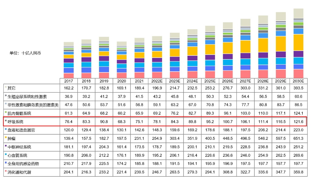 中国药物市场规模按医治领域划分，2017-2030E.png