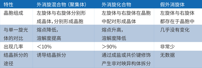 由上表可知，表消旋体的重要存在大局是表消旋混合物和化合物.jpg