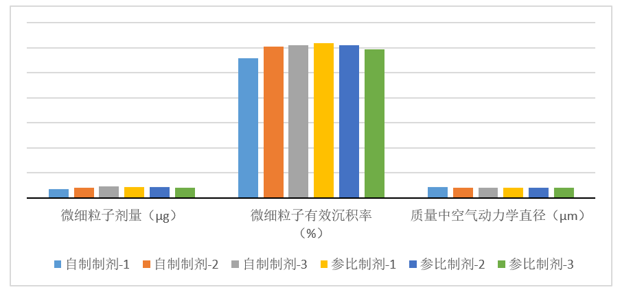 吸入造剂-案例分享---3批自研造剂与3参比造剂对比（n=10）-渺小粒子剂量