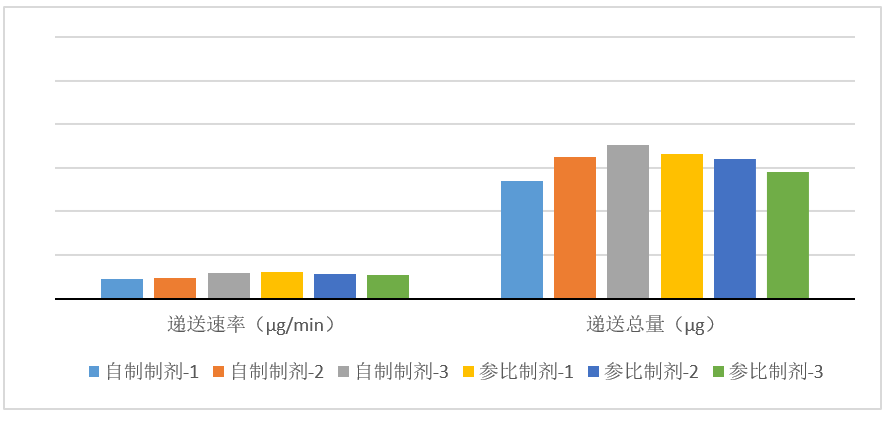 吸入造剂-案例分享---3批自研造剂与3参比造剂对比（n=10）-递送速度/递送总量