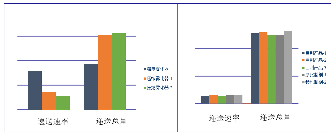 吸入造剂（仿造药）-递送速度及递送总量