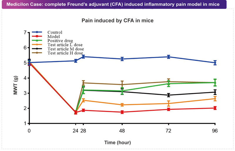JDB电子案例：CFA致痛模型.jpg