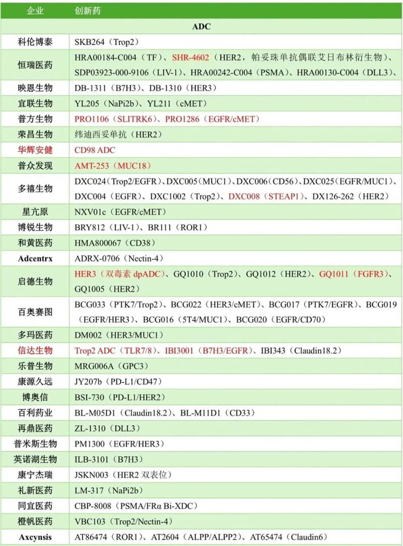 中国药企险些包揽本届大会ADC汇报的半数以上，涉及大量新靶点ADC和双抗ADC.jpg