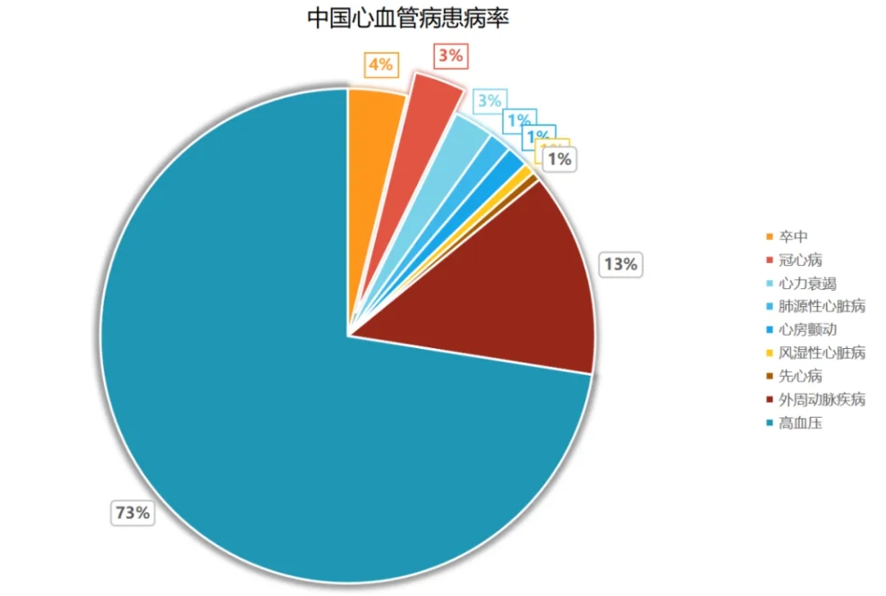 心血管疾。–VD）已成为全球公共卫生领域的沉要议题