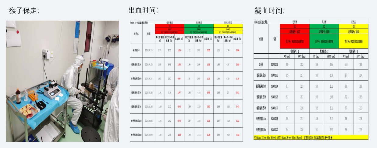 案例2：幼分子抗凝药对食蟹猴出凝血职能影响.jpg